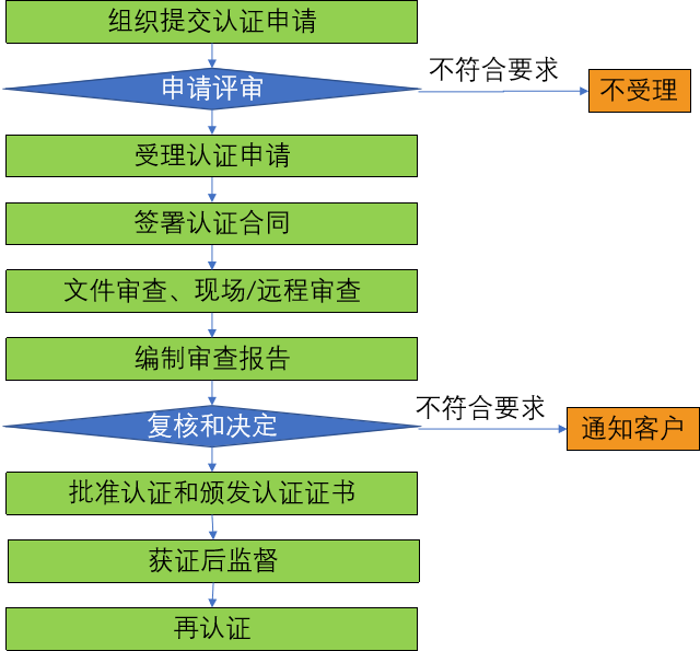 认证流程.png
